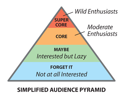 Simplified Audience Pyramid